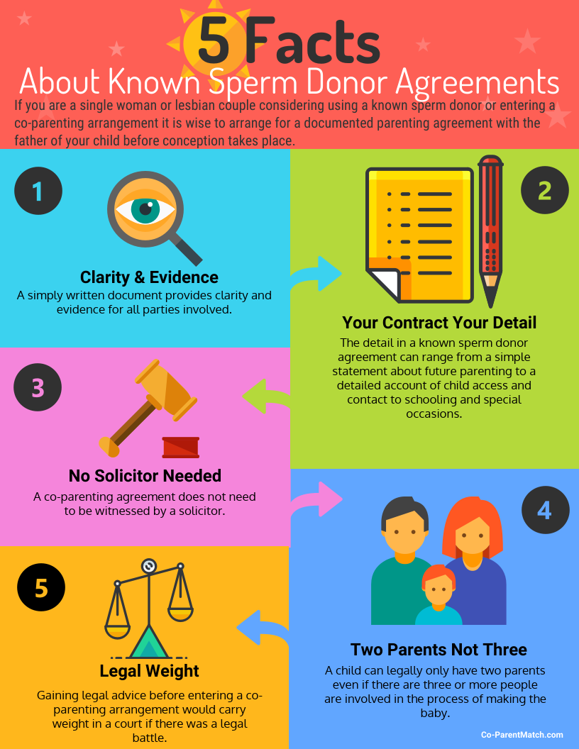 5 facts about known sperm donor agreements infographic